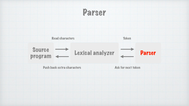 Parser
Source
program
Lexical analyzer Parser
Read characters
Push back extra characters
Token
Ask for next token
