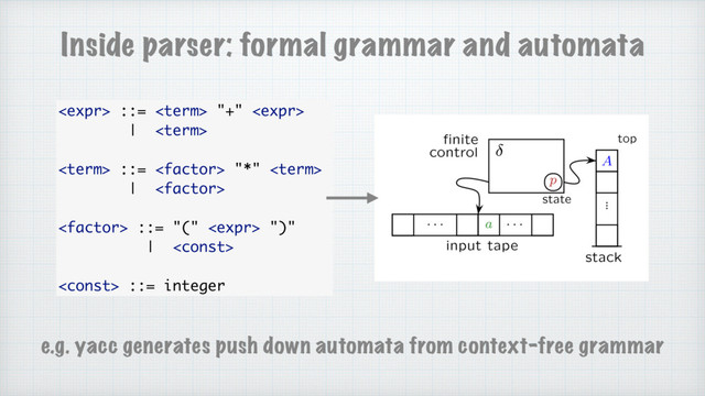  ::=  "+" 
| 
 ::=  "*" 
| 
 ::= "("  ")"
| 
 ::= integer
Inside parser: formal grammar and automata
e.g. yacc generates push down automata from context-free grammar
