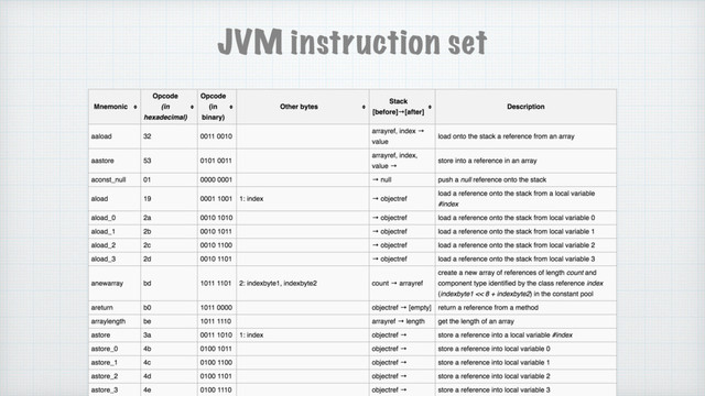 JVM instruction set
