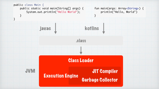 .class
Class Loader
JVM
javac kotlinc
fun main(args: Array) {
println("Hello, World")
}
public class Main {
public static void main(String[] args) {
System.out.println("Hello World");
}
}
Execution Engine
JIT Compiler
Garbage Collector
