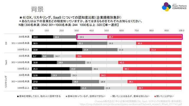 Chatwork株式会社「中小企業の経営課題とDX、SaaS、リスキリングの実施状況・意向調査」
https://corp.chatwork.com/ja/document/press-conference/Chatwork_research_BPaaS_2311141.pdf
背景
