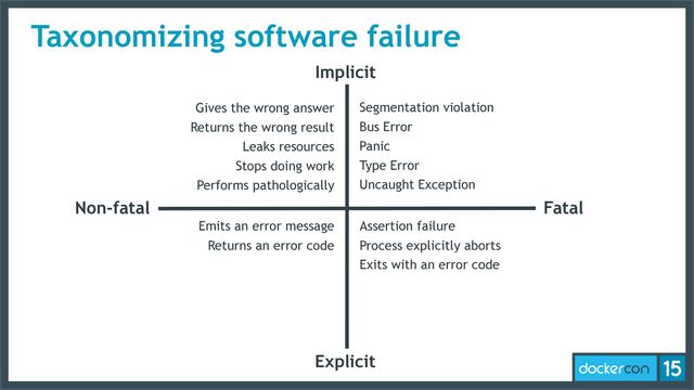Taxonomizing software failure
Implicit
Explicit
Fatal
Non-fatal
Segmentation violation
Bus Error
Panic
Type Error
Uncaught Exception
Assertion failure
Process explicitly aborts
Exits with an error code
Gives the wrong answer
Returns the wrong result
Leaks resources
Stops doing work
Performs pathologically
Emits an error message
Returns an error code
