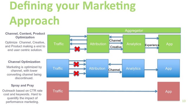 Deﬁning your Marke/ng
Approach
10
Traffic App
Spray and Pray
Outreach based on CTR rate
cost and keywords. Hard to
quanitify the impact of
performance marketing.
Traffic
Channel Optimization
Marketing is optimized by
channel, with lower
converting channel being
discontinued.
Attribution Analytics App
Traffic
Channel, Content, Product
Optimization
Optimize Channel, Creative,
and Product making a end to
end user centric solution.
Attribution Analytics App
Aggregator
Channel
Channel
Creative
Experience
