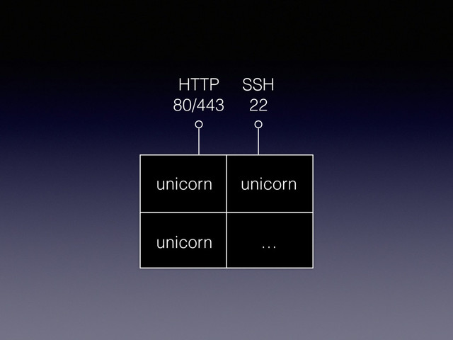 HTTP
80/443
SSH
22
unicorn unicorn
unicorn …
