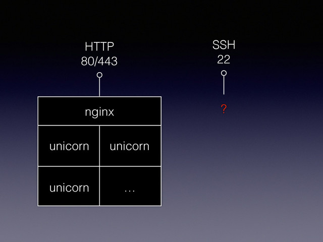 HTTP
80/443
SSH
22
unicorn unicorn
unicorn …
nginx ?
