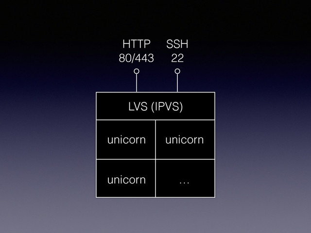unicorn unicorn
unicorn …
LVS (IPVS)
HTTP
80/443
SSH
22
