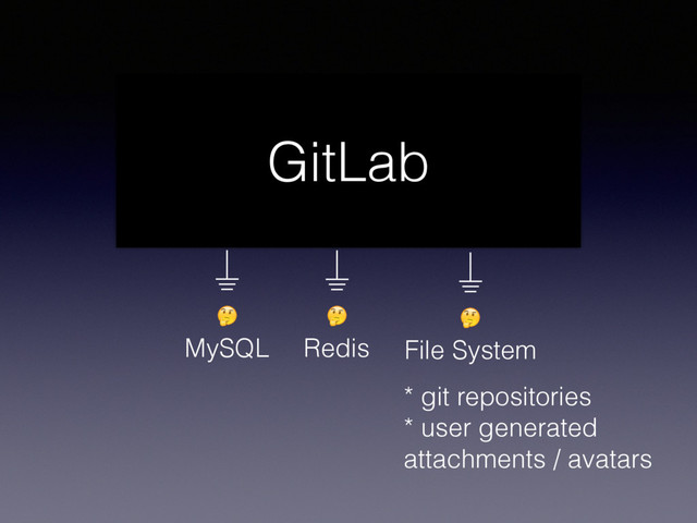 
Redis

MySQL

File System
GitLab
* git repositories
* user generated
attachments / avatars
