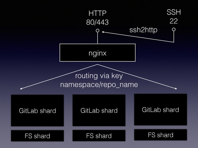 HTTP
80/443
SSH
22
nginx
ssh2http
routing via key
namespace/repo_name
GitLab shard
FS shard
GitLab shard
FS shard
GitLab shard
FS shard
