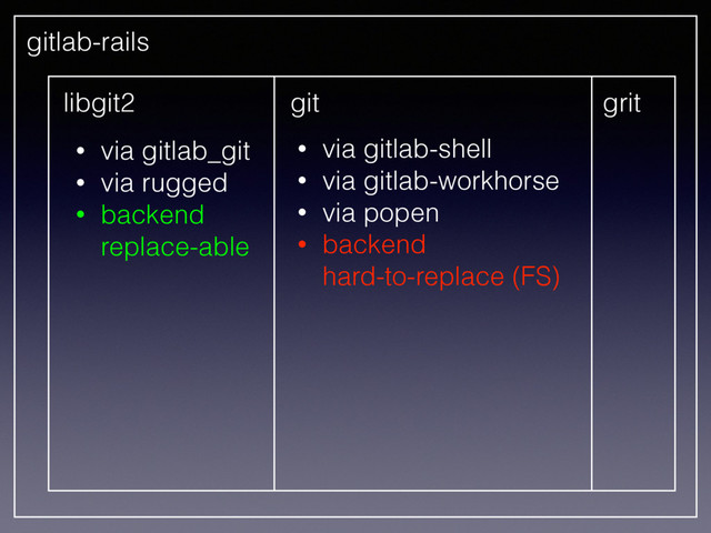 gitlab-rails
libgit2 git
• via gitlab_git
• via rugged
• backend 
replace-able
• via gitlab-shell
• via gitlab-workhorse
• via popen
• backend 
hard-to-replace (FS)
grit
