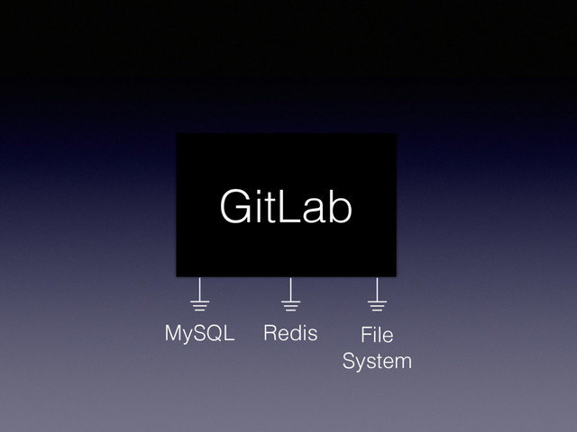 GitLab
Redis
MySQL File
System

