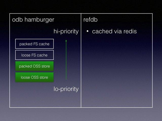 odb hamburger refdb
• cached via redis
hi-priority
lo-priority
loose OSS store
packed OSS store
loose FS cache
packed FS cache

