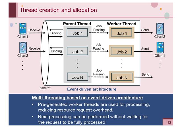 ‹#›
Thread creation and allocation
Multi-threading based on event-driven architecture
• Pre-generated worker threads are used for processing,
reducing resource request overhead.
• Next processing can be performed without waiting for
the request to be fully processed
Client1
Client2
Worker Thread
Parent Thread
Send
Send
Send
Job
Passing
Job
Passing
Job
Passing
Job 1
Job 2
Job N
Job 1
Job 2
Job N
Receive
Event driven architecture
Socket
・
・
・
・
・
・
・
・
・
・
・
・
Client2
Client1
Binding
Receive
Binding
12
