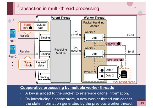 ‹#›
Transaction in multi-thread processing
KVS-based cache
Receiving
Module
Binding
Receive
Binding
Job
Worker 1
Job
Worker 2
Job
passing
Job
passing
Worker N
Send
Send
Peer 1
Get info “ ”
Parent Thread Worker Thread
Packet Handling
Module
Payload
data
State
info・
Store info “ ”
Binding
Receive
Peer 2
Payload
data
State
info・
・
・
・ Data 1
Data 2
Cooperative processing by multiple worker threads
• A key is added to the packet to reference cache information.
• By introducing a cache store, a new worker thread can access
the state information generated by the previous worker thread.
・
・
・
13
