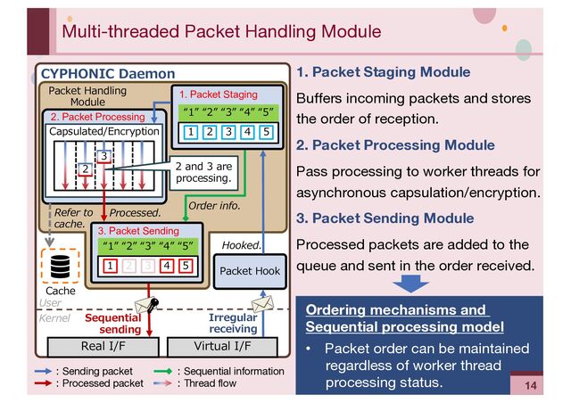 ‹#›
Multi-threaded Packet Handling Module
1. Packet Staging Module
Buffers incoming packets and stores
the order of reception.
2. Packet Processing Module
Pass processing to worker threads for
asynchronous capsulation/encryption.
3. Packet Sending Module
Processed packets are added to the
queue and sent in the order received.
Real I/F Virtual I/F
User
Kernel
Ordering mechanisms and
Sequential processing model
• Packet order can be maintained
regardless of worker thread
processing status.
Packet Hook
CYPHONIC Daemon
1 2 3 4 5
“1” “2” “3” “4” “5”
1. Packet Staging
1 2 3 4 5
“1” “2” “3” “4” “5”
3. Packet Sending
Order info.
2. Packet Processing
Hooked.
Capsulated/Encryption
Refer to
cache.
Packet Handling
Module
Processed.
Cache
Sequential
sending
Irregular
receiving
2
3
2 and 3 are
processing.
︓Sending packet ︓Sequential information
︓Processed packet ︓Thread flow 14
