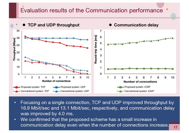 ‹#›
Evaluation results of the Communication performance
Proposed system: TCP Proposed system: UDP
Conventional system: TCP Conventional system: UDP
Proposed system: ICMP
Conventional system: ICMP
• Focusing on a single connection, TCP and UDP improved throughput by
16.9 Mbit/sec and 13.1 Mbit/sec, respectively, and communication delay
was improved by 4.0 ms.
• We confirmed that the proposed scheme has a small increase in
communication delay even when the number of connections increase.
l TCP and UDP throughput l Communication delay
17
