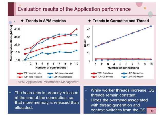 ‹#›
Evaluation results of the Application performance
• The heap area is properly released
at the end of the connection, so
that more memory is released than
allocated.
• While worker threads increase, OS
threads remain constant.
• Hides the overhead associated
with thread generation and
context switches from the OS. 18
TCP: heap allocated UDP: heap allocated
TCP: heap released UDP: heap released
TCP: Goroutines UDP: Goroutines
TCP: OS threads UDP: OS threads
l Trends in APM metrics l Trends in Goroutine and Thread
APM: Application Performance Management
