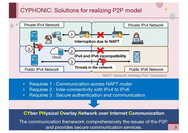 ‹#›
CYPHONIC: Solutions for realizing P2P model
• Requires 1 : Communication across NAPT router
• Requires 2 : Inter-connectivity with IPv4 to IPv6
• Requires 3 : Secure authentication and communication
Public IPv4 Network Public IPv6 Network
Threats in the network
Private IPv4 Network
Interruption due to NAPT
IPv4 and IPv6 incompatibility
Private IPv4 Network
2
1
3
3
NAPT: Network Address Port Translation
Cloud
CYber PHysical Overlay Network over Internet Communication
The communication framework comprehensively the issues of the P2P
and provides secure communication services. 3
