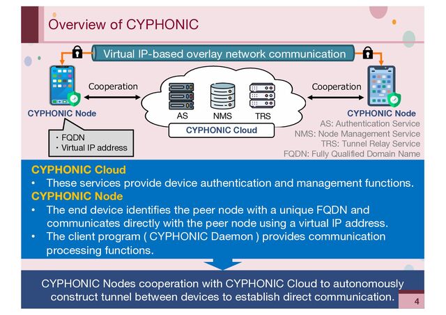 ‹#›
Overview of CYPHONIC
CYPHONIC Node NMS TRS
AS
CYPHONIC Cloud
CYPHONIC Node
Virtual IP-based overlay network communication
Cooperation
AS: Authentication Service
NMS: Node Management Service
TRS: Tunnel Relay Service
FQDN: Fully Qualified Domain Name
・FQDN
・Virtual IP address
Cooperation
CYPHONIC Cloud
• These services provide device authentication and management functions.
CYPHONIC Node
• The end device identifies the peer node with a unique FQDN and
communicates directly with the peer node using a virtual IP address.
• The client program ( CYPHONIC Daemon ) provides communication
processing functions.
CYPHONIC Nodes cooperation with CYPHONIC Cloud to autonomously
construct tunnel between devices to establish direct communication.
4
