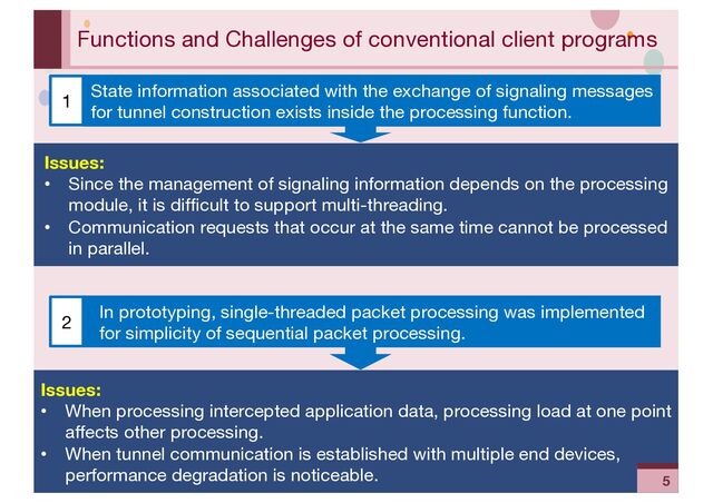 ‹#›
Functions and Challenges of conventional client programs
Issues:
• When processing intercepted application data, processing load at one point
affects other processing.
• When tunnel communication is established with multiple end devices,
performance degradation is noticeable.
In prototyping, single-threaded packet processing was implemented
for simplicity of sequential packet processing.
2
Issues:
• Since the management of signaling information depends on the processing
module, it is difficult to support multi-threading.
• Communication requests that occur at the same time cannot be processed
in parallel.
State information associated with the exchange of signaling messages
for tunnel construction exists inside the processing function.
1
5
