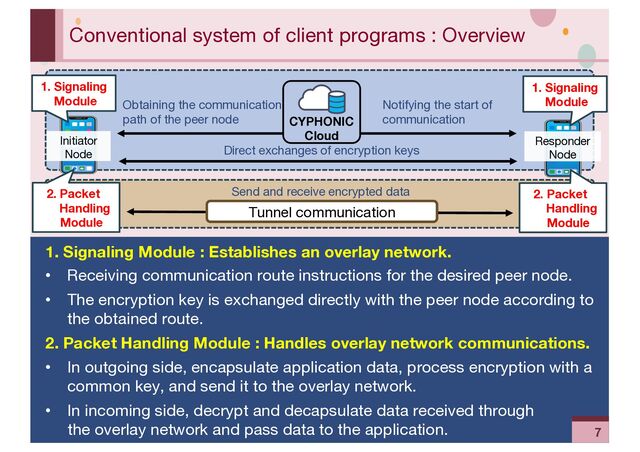 ‹#›
Conventional system of client programs : Overview
1. Signaling Module : Establishes an overlay network.
• Receiving communication route instructions for the desired peer node.
• The encryption key is exchanged directly with the peer node according to
the obtained route.
2. Packet Handling Module : Handles overlay network communications.
• In outgoing side, encapsulate application data, process encryption with a
common key, and send it to the overlay network.
• In incoming side, decrypt and decapsulate data received through
the overlay network and pass data to the application.
Notifying the start of
communication
CYPHONIC
Cloud
Send and receive encrypted data
Obtaining the communication
path of the peer node
Direct exchanges of encryption keys
1. Signaling
Module
2. Packet
Handling
Module
Tunnel communication
1. Signaling
Module
Initiator
Node
Responder
Node
2. Packet
Handling
Module
7
