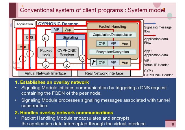 ‹#›
Conventional system of client programs : System model
CYPHONIC Daemon
Virtual Network Interface Real Network Interface
Signaling
Packet Handling
User
Kernel
CYPHONIC
Resolver
App
Packet
Hook
VIP App
Capsulation/Decapsulation
Encryption/Decryption
App
VIP
CYP
App
VIP
CYP
Application
Signaling message
flow
Application data
Flow
App︓
Application data
VIP︓
Virtual IP Header
CYP︓
CYPHONIC Header
5
6
4
2
3
DNS
1
1. Establishes an overlay network
• Signaling Module initiates communication by triggering a DNS request
containing the FQDN of the peer node.
• Signaling Module processes signaling messages associated with tunnel
construction.
2. Handles overlay network communications
• Packet Handling Module encapsulates and encrypts
the application data intercepted through the virtual interface. 8
