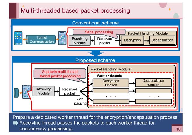 ‹#›
Multi-threaded based packet processing
Prepare a dedicated worker thread for the encryption/encapsulation process.
Receiving thread passes the packets to each worker thread for
concurrency processing.
Received
packet
Packet Handling Module
Serial processing
Tunnel
Communication
Worker threads
Supports multi-thread
based packet processing
・・・
Packet Handling Module
Receiving
Module
Receiving
Module
Decryption Decapsulation
Decapsulation
function
Decryption
function
・・・
Job
passing
Proposed scheme
Conventional scheme
Received
packet
10
