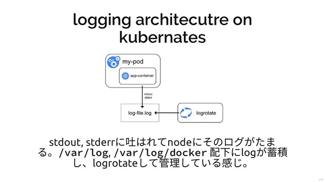 logging architecutre on
kubernates
stdout, stderr
に吐はれてnode
にそのログがたま
る。/var/log, /var/log/docker
配下にlog
が蓄積
し、logrotate
して管理している感じ。
4 / 31
