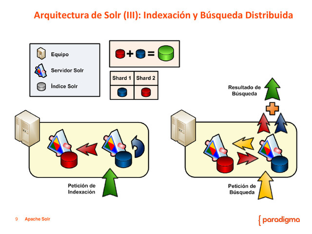 9 Apache Solr
Arquitectura de Solr (III): Indexación y Búsqueda Distribuida
