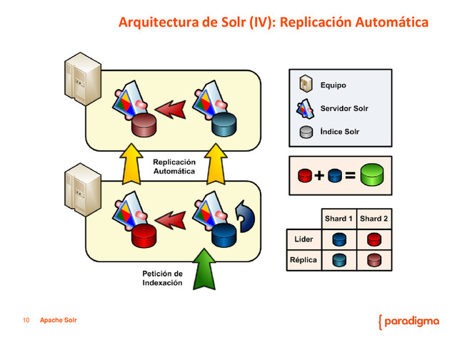 10 Apache Solr
Arquitectura de Solr (IV): Replicación Automática
