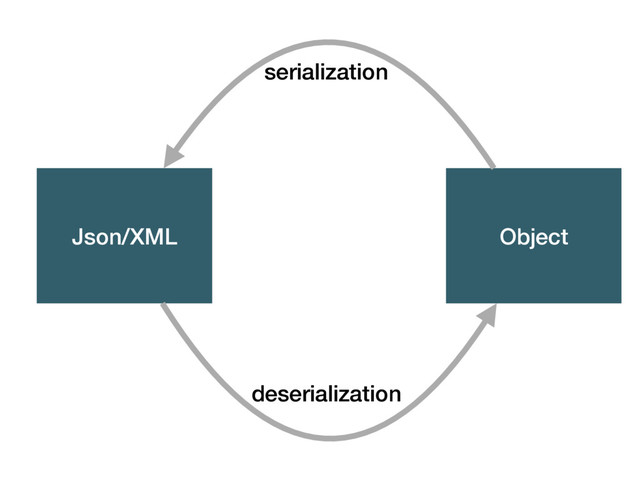 Json/XML Object
serialization
deserialization
