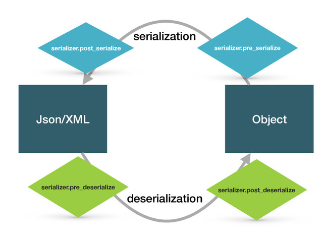 Json/XML Object
serialization
deserialization
serializer.pre_serialize
serializer.post_serialize
serializer.pre_deserialize serializer.post_deserialize
