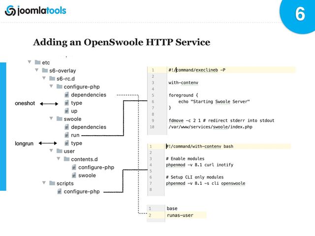 6
Adding an OpenSwoole HTTP Service
oneshot
longrun
