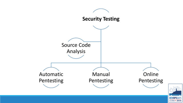 Security Testing
Automatic
Pentesting
Manual
Pentesting
Online
Pentesting
Source Code
Analysis
