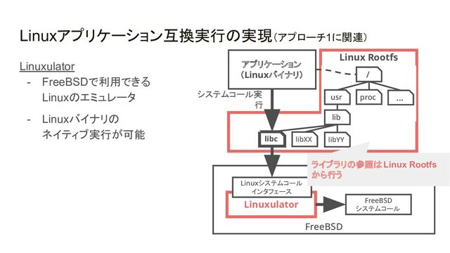 FreeBSD
アプリケーション 
（Linuxバイナリ） 
Linuxulator 
Linuxシステムコール 
インタフェース 
Linux Rootfs 
/ 
proc 
usr  … 
libc  libXX  libYY 
lib 
システムコール実
行 
FreeBSD
システムコール 
Linuxアプリケーション互換実行の実現（アプローチ1に関連）
Linuxulator
- FreeBSDで利用できる
Linuxのエミュレータ
- Linuxバイナリの
ネイティブ実行が可能
ライブラリの参照はLinux Rootfs
から行う
