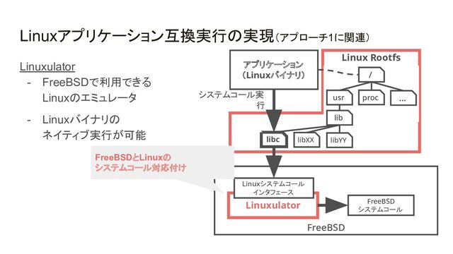 FreeBSD
アプリケーション 
（Linuxバイナリ） 
Linuxulator 
Linuxシステムコール 
インタフェース 
Linux Rootfs 
/ 
proc 
usr  … 
libc  libXX  libYY 
lib 
システムコール実
行 
FreeBSD
システムコール 
Linuxアプリケーション互換実行の実現（アプローチ1に関連）
Linuxulator
- FreeBSDで利用できる
Linuxのエミュレータ
- Linuxバイナリの
ネイティブ実行が可能
FreeBSDとLinuxの
システムコール対応付け

