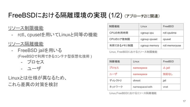 FreeBSDにおける隔離環境の実現 (1/2) （アプローチ2に関連）
リソース制限機能
- rctl、cpusetを用いてLinuxと同等の機能
リソース隔離機能
- FreeBSD jailを用いる
(FreeBSDで利用できるコンテナ型仮想化技術 )
- プロセス
- ユーザ
Linuxとは仕様が異なるため、
これら差異の対策を検討
17
制限機能 Linux FreeBSD
CPUの利用時間 cgroup cpu rctl cputime
CPUのコア数制限 cgroup cpuset cpuset
利用できるメモリ制限 cgroup memory rctl memoryuse
隔離機能 Linux FreeBSD
プロセス namespace △ jail
ユーザ namespace 対応なし
ディレクトリ chroot jail
ネットワーク namespace/veth vnet
Linux, FreeBSDにおけるリソース制限機能
Linux,FreeBSDにおけるリソース隔離機能

