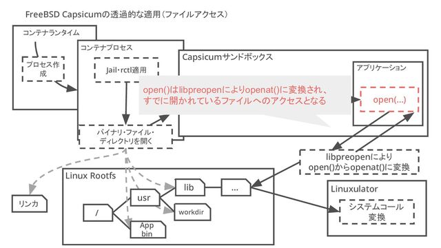 FreeBSD Capsicumの透過的な適用（ファイルアクセス）  
コンテナランタイム 
プロセス作
成  Jail・rctl適用 
コンテナプロセス 
Capsicumサンドボックス 
バイナリ・ファイル・ 
ディレクトリを開く 
Linux Rootfs 
/ 
App
bin 
lib 
サンドボックス化 
usr 
アプリケーション 
open(…)
… 
workdir 
リンカ
事前に開いた 
リンカでリンク 
FDから 
バイナリ実行 
libpreopenにより 
open()からopenat()に変換 
open()はlibpreopenによりopenat()に変換され、
すでに開かれているファイルへのアクセスとなる
Linuxulator 
システムコール 
変換 
