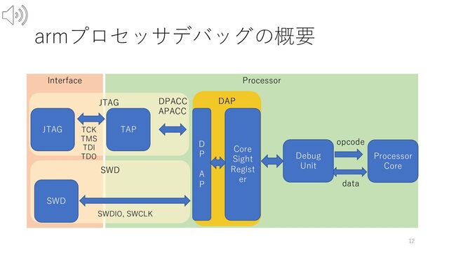 Interface Processor
JTAG
armプロセッサデバッグの概要
12
DAP
TAP
Processor
Core
SWD
JTAG
SWD
DPACC
APACC
TCK
TMS
TDI
TDO
SWDIO, SWCLK
opcode
data
Core
Sight
Regist
er
Debug
Unit
D
P
A
P
