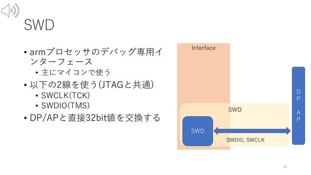 SWD
• armプロセッサのデバッグ専⽤イ
ンターフェース
• 主にマイコンで使う
• 以下の2線を使う(JTAGと共通)
• SWCLK(TCK)
• SWDIO(TMS)
• DP/APと直接32bit値を交換する
14
Interface
SWD
SWD
SWDIO, SWCLK
D
P
A
P

