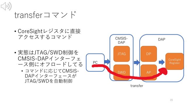 transferコマンド
• CoreSightレジスタに直接
アクセスするコマンド
• 実態はJTAG/SWD制御を
CMSIS-DAPインターフェ
ース側にオフロードしてる
• コマンドに応じてCMSIS-
DAPインターフェースが
JTAG/SWDを⾃動制御
23
DAP
PC
CMSIS-
DAP
JTAG
SWD
DP
AP
CoreSight
Register
transfer
