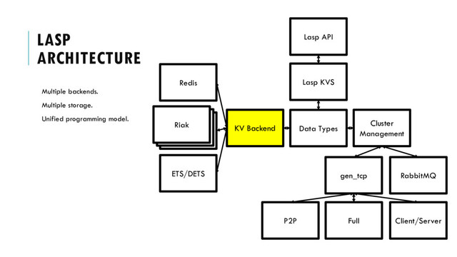 Lasp API
LASP
ARCHITECTURE
Multiple backends.
Multiple storage.
Unified programming model.
Lasp KVS
Data Types
Cluster
Management
gen_tcp RabbitMQ
P2P Full
KV Backend
Redis
Riak
ETS/DETS
Client/Server
Riak
Riak
