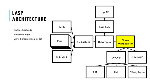 Lasp API
LASP
ARCHITECTURE
Multiple backends.
Multiple storage.
Unified programming model.
Lasp KVS
Data Types
Cluster
Management
gen_tcp RabbitMQ
P2P Full
KV Backend
Redis
Riak
ETS/DETS
Client/Server
Riak
Riak
