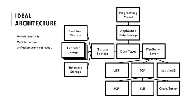 Programming
Model
IDEAL
ARCHITECTURE
Multiple backends.
Multiple storage.
Unified programming model.
Application
State Storage
Data Types
Distribution
Layer
TCP RabbitMQ
P2P Full
Storage
Backend
Traditional
Storage
Riak
Ephemeral
Storage
Client/Server
Riak
Distributed
Storage
UDP

