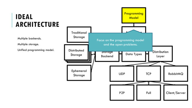Programming
Model
IDEAL
ARCHITECTURE
Multiple backends.
Multiple storage.
Unified programming model.
Application
State Storage
Data Types
Distribution
Layer
TCP RabbitMQ
P2P Full
Storage
Backend
Traditional
Storage
Riak
Ephemeral
Storage
Client/Server
Riak
Distributed
Storage
UDP
Focus on the programming model
and the open problems.
