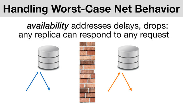 any replica can respond to any request
Handling Worst-Case Net Behavior
availability addresses delays, drops:
