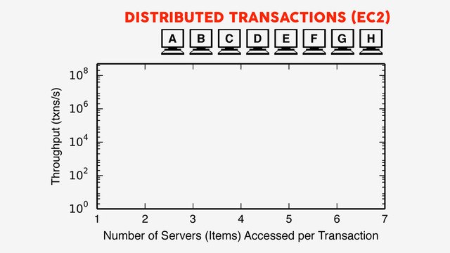 A B C D E F G H
DISTRIBUTED TRANSACTIONS (EC2)
1 2 3 4 5 6 7
Number of Items per Transaction
Throughput (txns/s)
Number of Servers (Items) Accessed per Transaction
Number of Servers (Items) Accessed per Transaction
