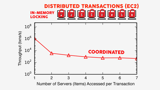 A B C D E F G H
IN-MEMORY
LOCKING
COORDINATED
1 2 3 4 5 6 7
Number of Items per Transaction
Throughput (txns/s)
DISTRIBUTED TRANSACTIONS (EC2)
Number of Servers (Items) Accessed per Transaction
Number of Servers (Items) Accessed per Transaction

