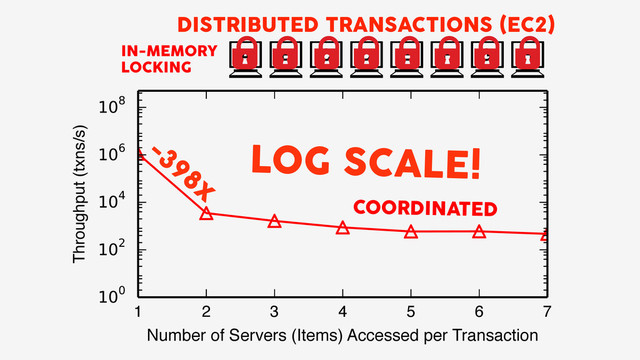 A B C D E F G H
IN-MEMORY
LOCKING
COORDINATED
1 2 3 4 5 6 7
Number of Items per Transaction
Throughput (txns/s)
DISTRIBUTED TRANSACTIONS (EC2)
LOG SCALE!
-398x
Number of Servers (Items) Accessed per Transaction
Number of Servers (Items) Accessed per Transaction
