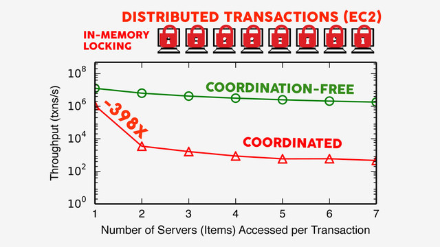 A B C D E F G H
IN-MEMORY
LOCKING
1 2 3 4 5 6 7
Number of Items per Transaction
Throughput (txns/s)
COORDINATED
COORDINATION-FREE
DISTRIBUTED TRANSACTIONS (EC2)
-398x
Number of Servers (Items) Accessed per Transaction
