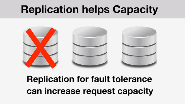 Replication for fault tolerance
can increase request capacity
Replication helps Capacity
